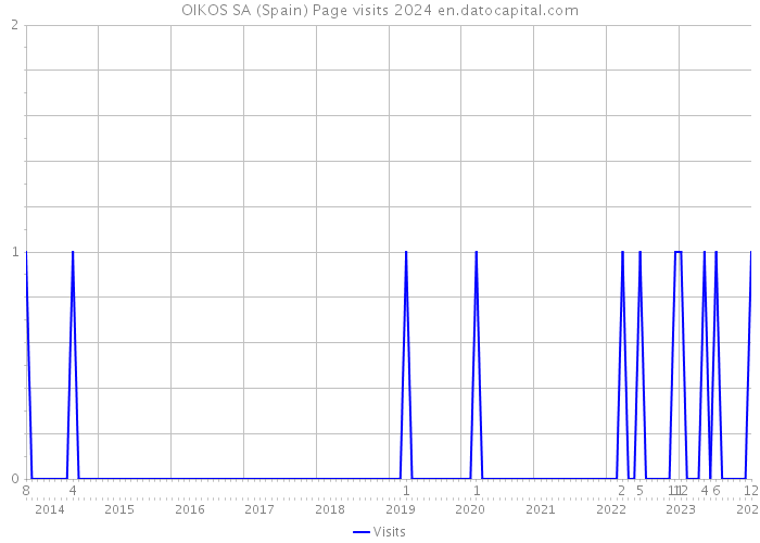 OIKOS SA (Spain) Page visits 2024 