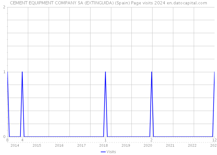 CEMENT EQUIPMENT COMPANY SA (EXTINGUIDA) (Spain) Page visits 2024 