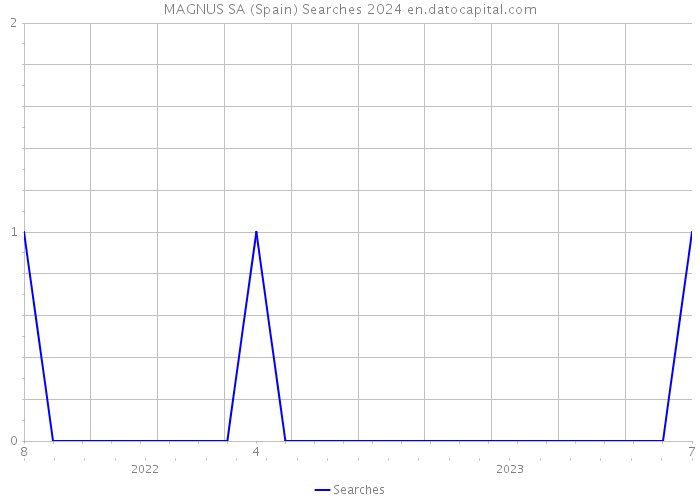 MAGNUS SA (Spain) Searches 2024 