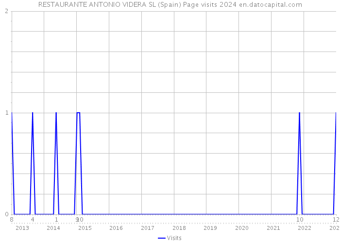 RESTAURANTE ANTONIO VIDERA SL (Spain) Page visits 2024 