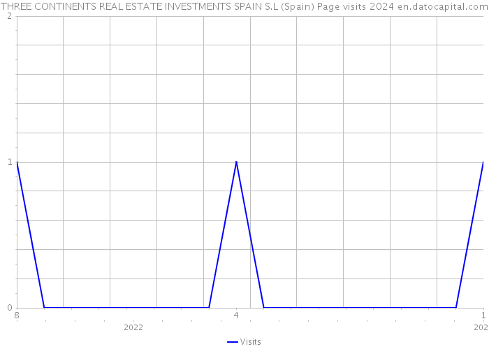 THREE CONTINENTS REAL ESTATE INVESTMENTS SPAIN S.L (Spain) Page visits 2024 