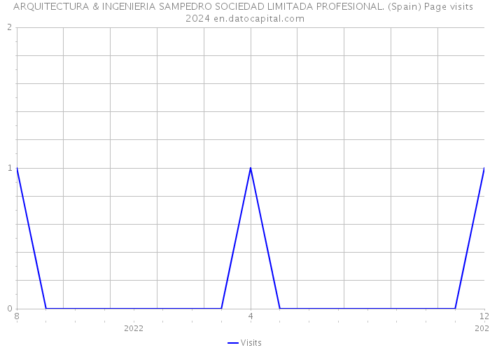 ARQUITECTURA & INGENIERIA SAMPEDRO SOCIEDAD LIMITADA PROFESIONAL. (Spain) Page visits 2024 