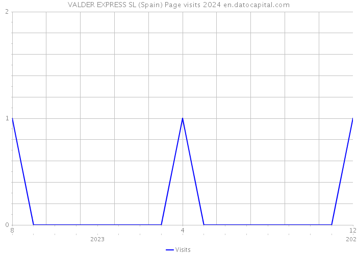 VALDER EXPRESS SL (Spain) Page visits 2024 