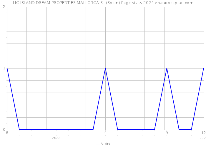 LIC ISLAND DREAM PROPERTIES MALLORCA SL (Spain) Page visits 2024 