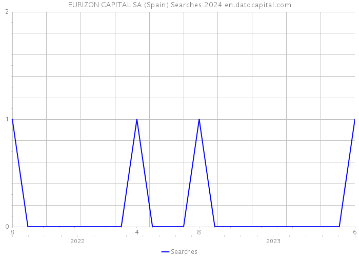 EURIZON CAPITAL SA (Spain) Searches 2024 
