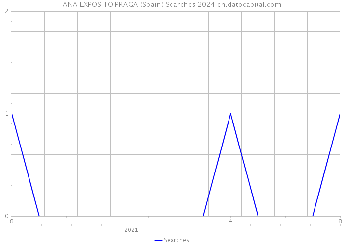 ANA EXPOSITO PRAGA (Spain) Searches 2024 