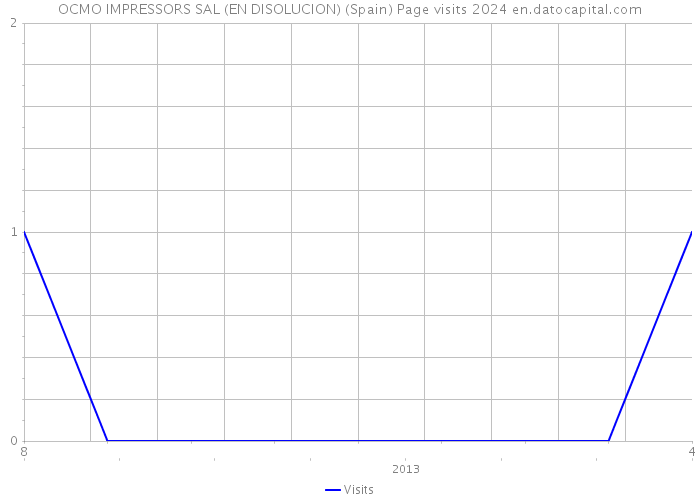 OCMO IMPRESSORS SAL (EN DISOLUCION) (Spain) Page visits 2024 