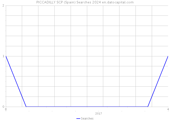 PICCADILLY SCP (Spain) Searches 2024 