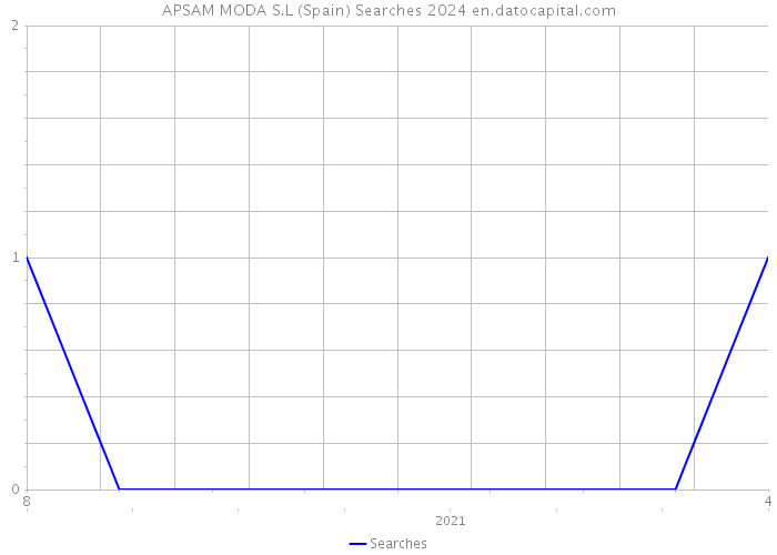 APSAM MODA S.L (Spain) Searches 2024 