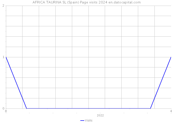 AFRICA TAURINA SL (Spain) Page visits 2024 