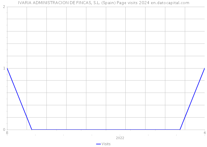 IVARIA ADMINISTRACION DE FINCAS, S.L. (Spain) Page visits 2024 