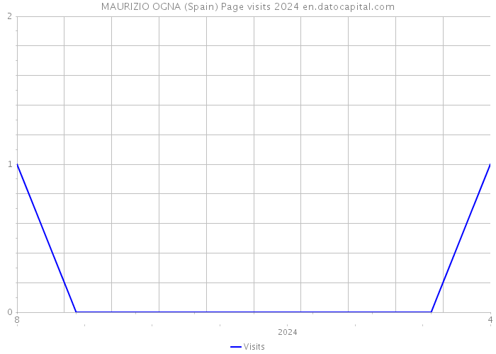MAURIZIO OGNA (Spain) Page visits 2024 
