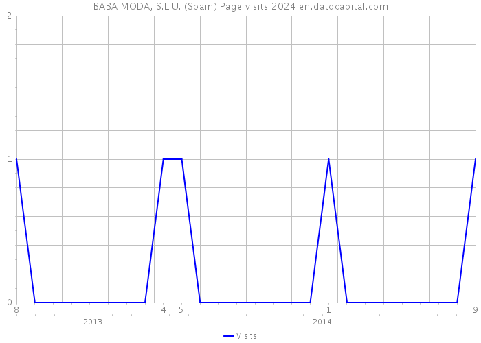 BABA MODA, S.L.U. (Spain) Page visits 2024 