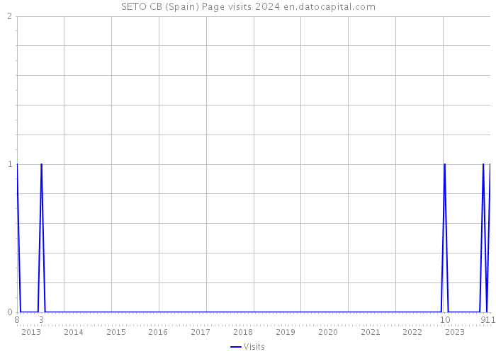 SETO CB (Spain) Page visits 2024 