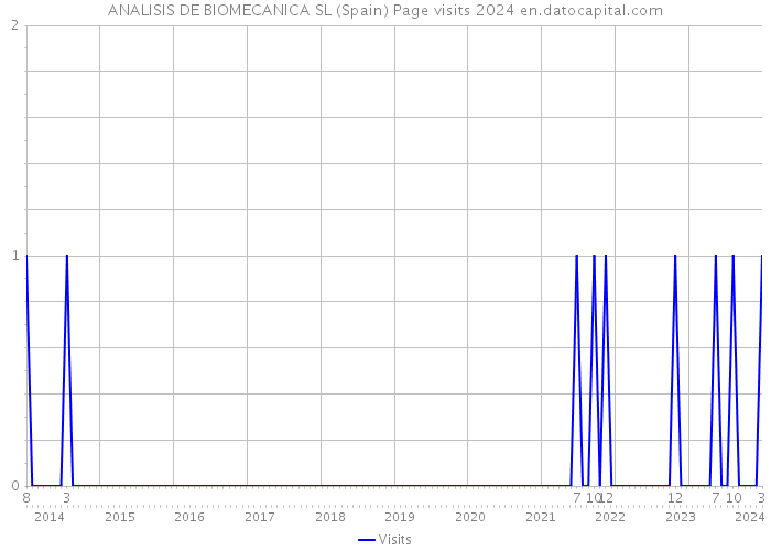 ANALISIS DE BIOMECANICA SL (Spain) Page visits 2024 