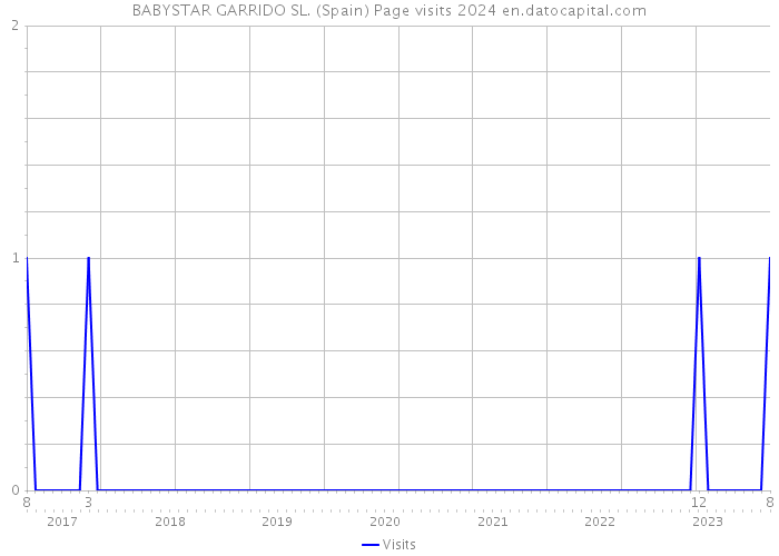 BABYSTAR GARRIDO SL. (Spain) Page visits 2024 