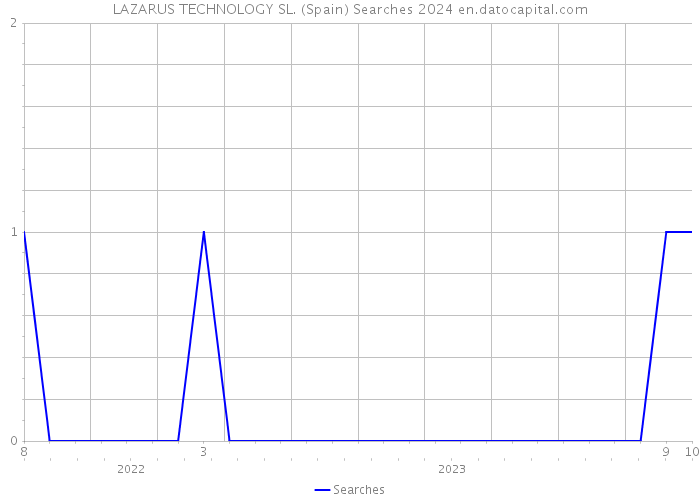 LAZARUS TECHNOLOGY SL. (Spain) Searches 2024 