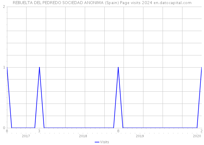REBUELTA DEL PEDREDO SOCIEDAD ANONIMA (Spain) Page visits 2024 