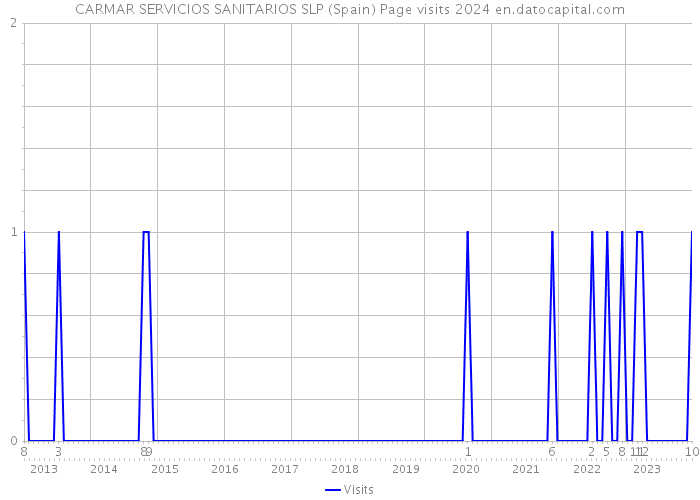 CARMAR SERVICIOS SANITARIOS SLP (Spain) Page visits 2024 