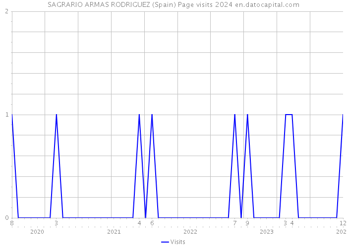 SAGRARIO ARMAS RODRIGUEZ (Spain) Page visits 2024 