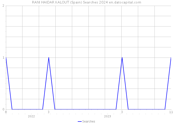 RANI HAIDAR KALOUT (Spain) Searches 2024 