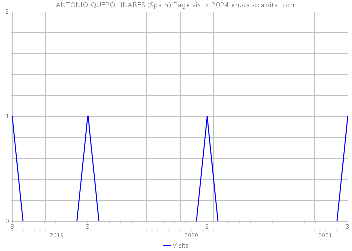 ANTONIO QUERO LINARES (Spain) Page visits 2024 