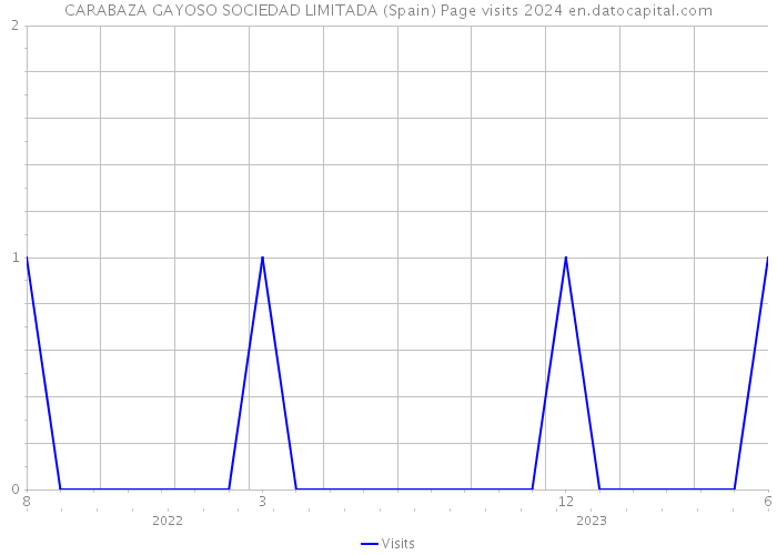 CARABAZA GAYOSO SOCIEDAD LIMITADA (Spain) Page visits 2024 
