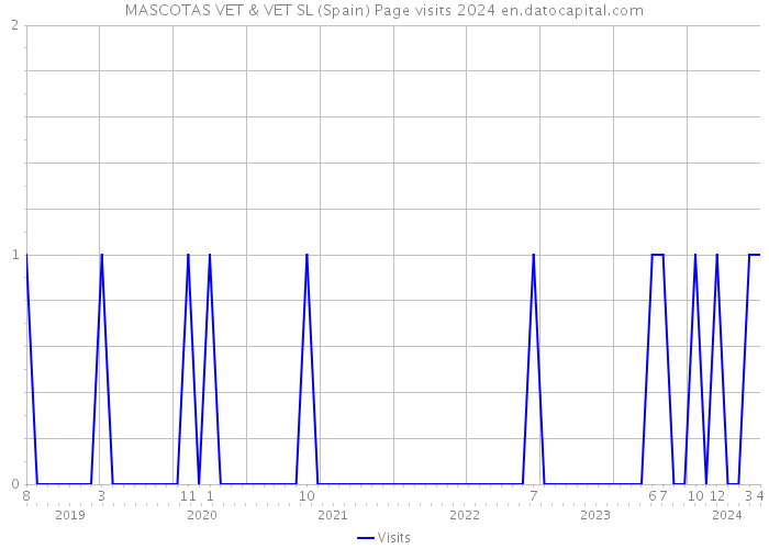 MASCOTAS VET & VET SL (Spain) Page visits 2024 