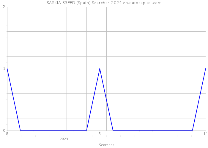 SASKIA BREED (Spain) Searches 2024 