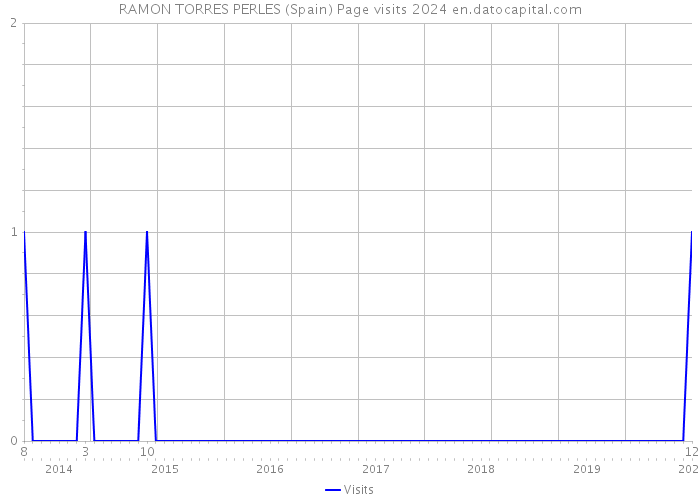 RAMON TORRES PERLES (Spain) Page visits 2024 