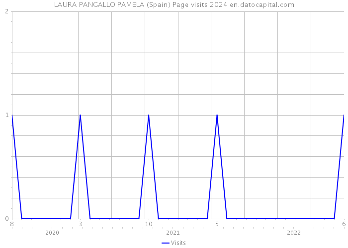 LAURA PANGALLO PAMELA (Spain) Page visits 2024 