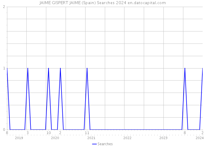 JAIME GISPERT JAIME (Spain) Searches 2024 