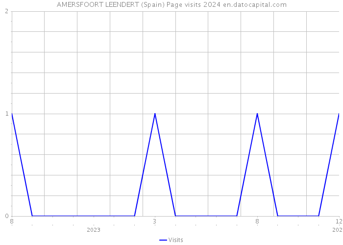 AMERSFOORT LEENDERT (Spain) Page visits 2024 
