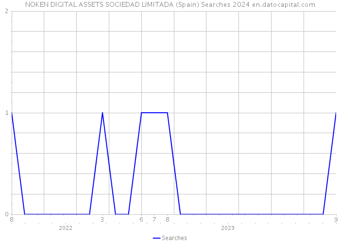 NOKEN DIGITAL ASSETS SOCIEDAD LIMITADA (Spain) Searches 2024 