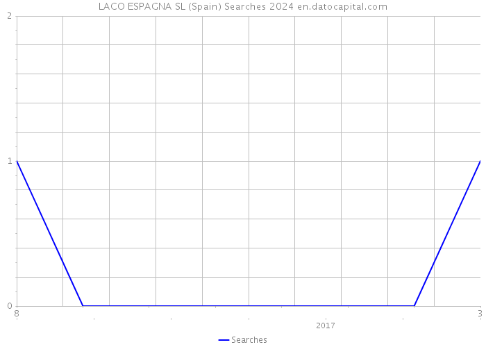 LACO ESPAGNA SL (Spain) Searches 2024 