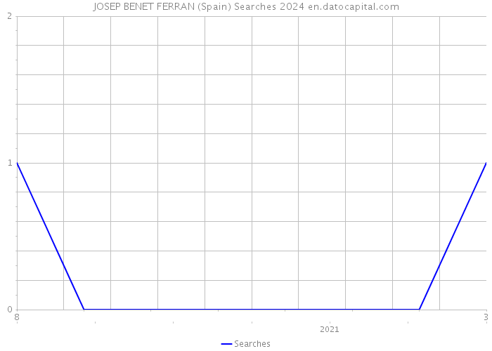 JOSEP BENET FERRAN (Spain) Searches 2024 