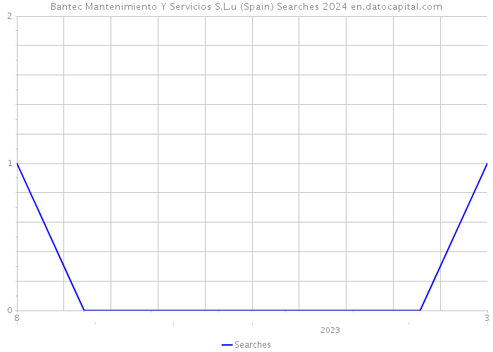 Bantec Mantenimiento Y Servicios S.L.u (Spain) Searches 2024 