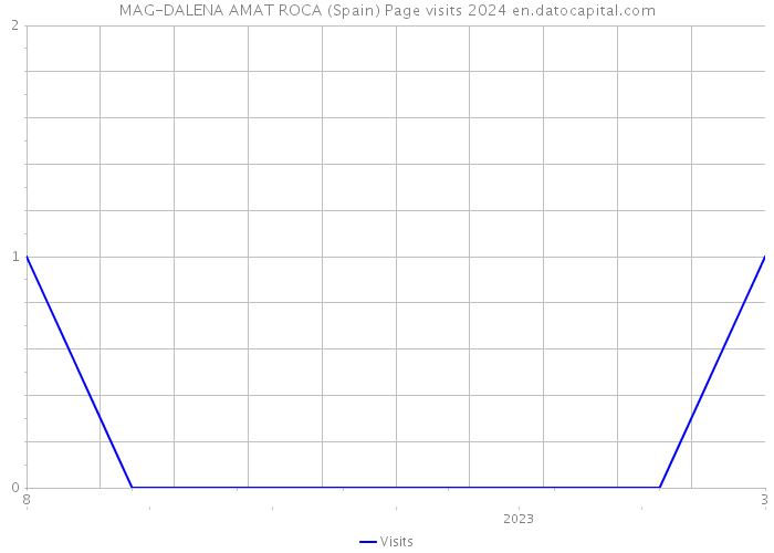 MAG-DALENA AMAT ROCA (Spain) Page visits 2024 