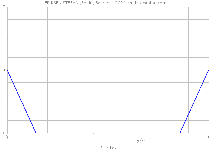 ERIKSEN STEFAN (Spain) Searches 2024 