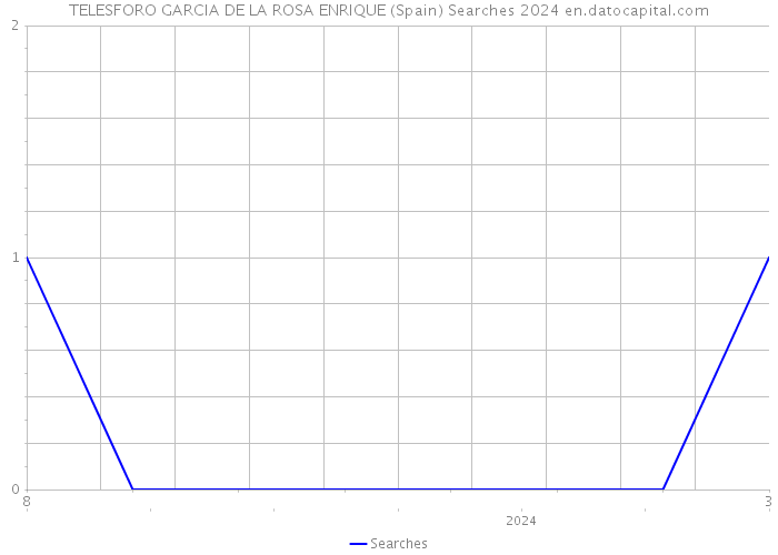 TELESFORO GARCIA DE LA ROSA ENRIQUE (Spain) Searches 2024 
