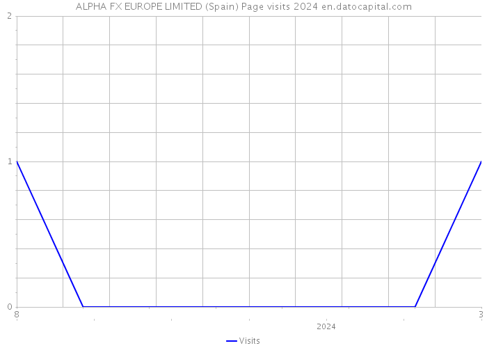 ALPHA FX EUROPE LIMITED (Spain) Page visits 2024 