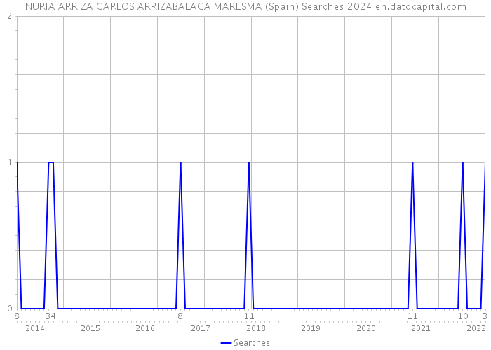 NURIA ARRIZA CARLOS ARRIZABALAGA MARESMA (Spain) Searches 2024 