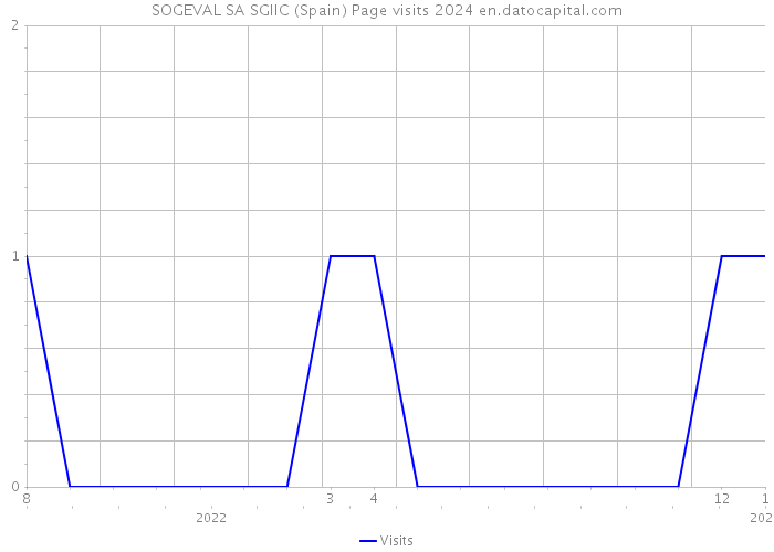 SOGEVAL SA SGIIC (Spain) Page visits 2024 