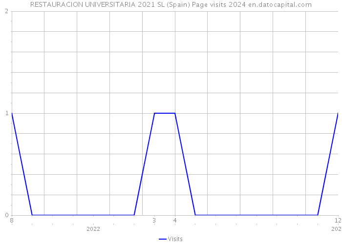 RESTAURACION UNIVERSITARIA 2021 SL (Spain) Page visits 2024 