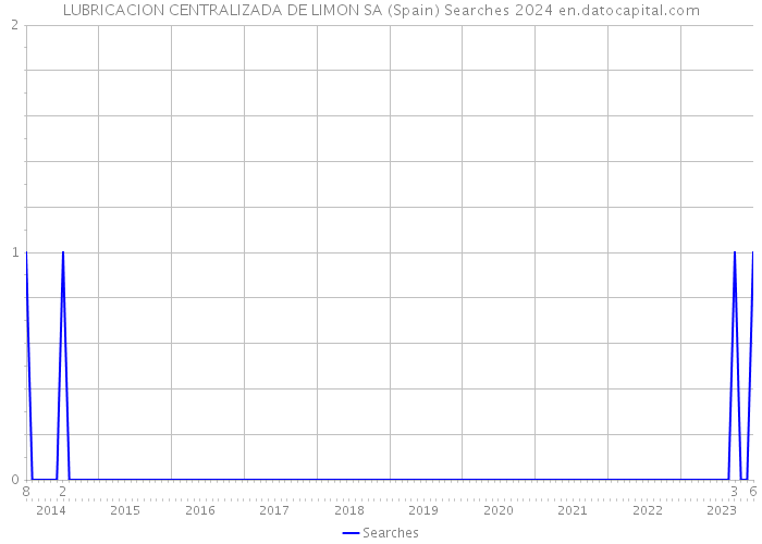 LUBRICACION CENTRALIZADA DE LIMON SA (Spain) Searches 2024 