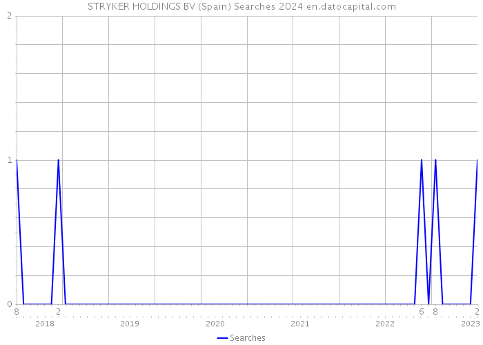 STRYKER HOLDINGS BV (Spain) Searches 2024 