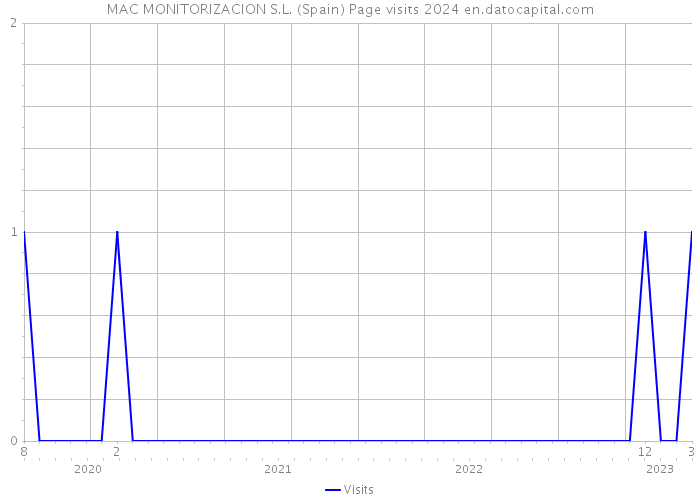 MAC MONITORIZACION S.L. (Spain) Page visits 2024 