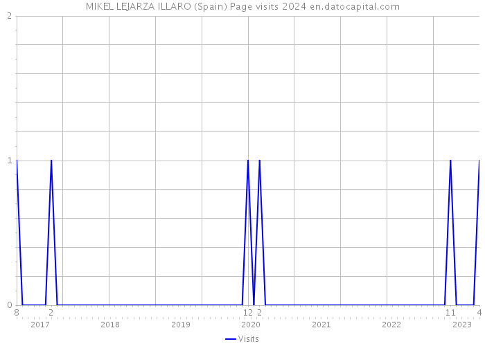 MIKEL LEJARZA ILLARO (Spain) Page visits 2024 