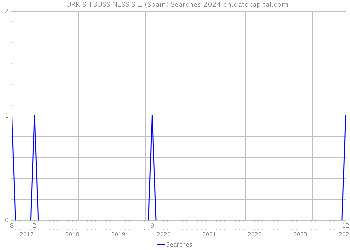TURKISH BUSSINESS S.L. (Spain) Searches 2024 