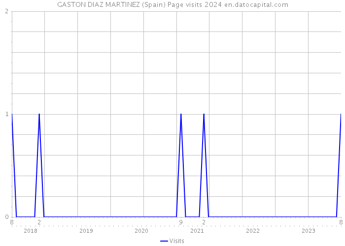 GASTON DIAZ MARTINEZ (Spain) Page visits 2024 